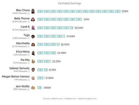 onlyfans top earner list|20 OnlyFans top earners and how much they make in。